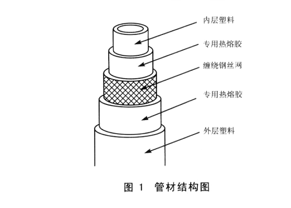 钢丝网骨架塑料聚乙烯复合管
